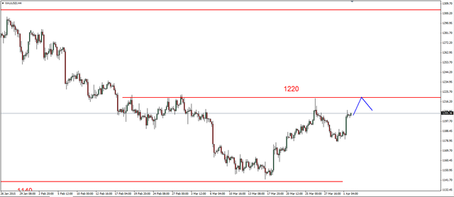 EUR/USD - możliwe wzrosty, ropa i złoto mocno w górę