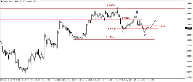 EUR/USD - możliwe wzrosty, słaby złoty