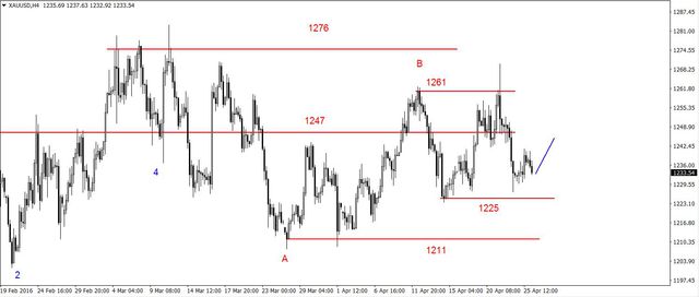 EUR/USD - możliwe wzrosty, słaby złoty