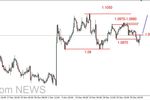 EUR/USD - możliwe wzrosty, złoto atakuje opór 