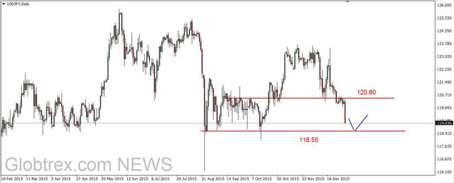 EUR/USD - możliwe wzrosty, złoto atakuje opór 