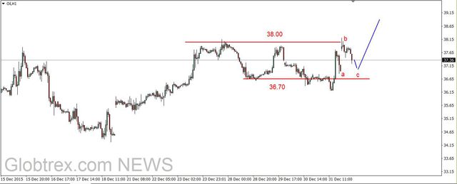 EUR/USD - możliwe wzrosty, złoto atakuje opór 