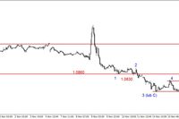 EUR/USD - możliwy atak na 1.0710 USD, odbicie na ropie 