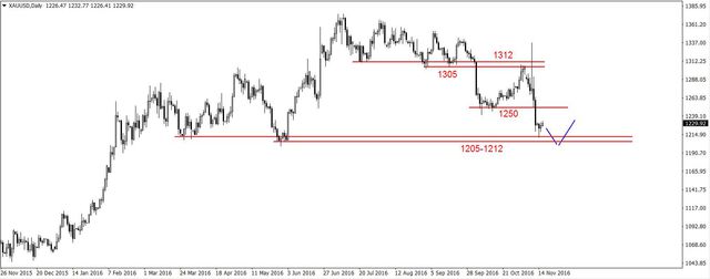 EUR/USD - możliwy atak na 1.0710 USD, odbicie na ropie 