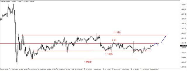 EUR/USD - możliwy atak na 1.11 USD 