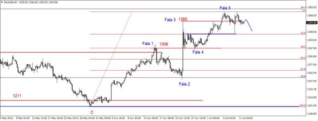 EUR/USD - możliwy atak na 1.11 USD 