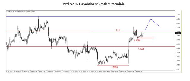 EUR/USD - możliwy atak na 1.1120 USD, ropa na kolejnym dnie 