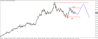 Wykres 4. Dolar w relacji do złotego (USD/PLN)