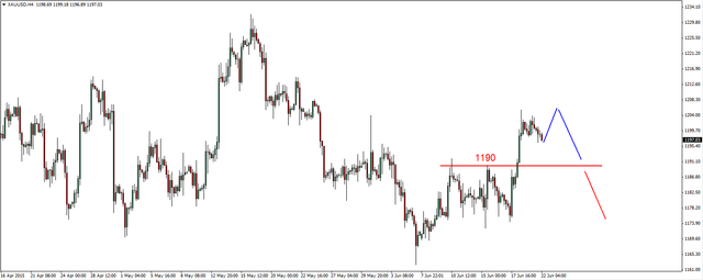 EUR/USD - możliwy atak na 1.1440 USD 