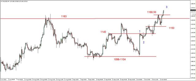 EUR/USD - możliwy atak na 1.1450 USD, złoto w górę 