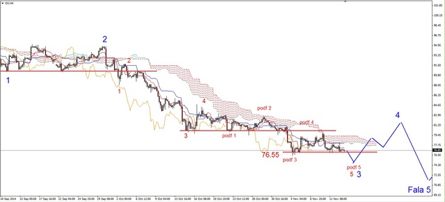 EUR/USD - możliwy atak na 1.25 USD