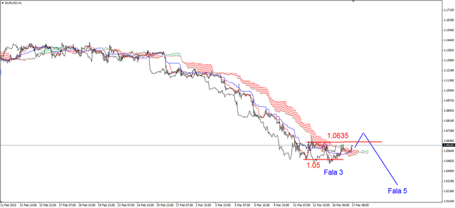 EUR/USD - możliwy atak na opór w rejonie 1.0635 USD