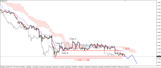 EUR/USD - możliwy atak na styczniowe dno