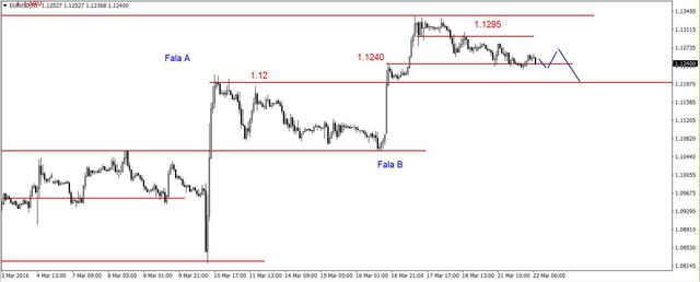 EUR/USD - możliwy atak na wsparcia na 1.1240 i 1.1200 USD 