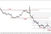 EUR/USD - możliwy kolejny dołek, odbicie na ropie