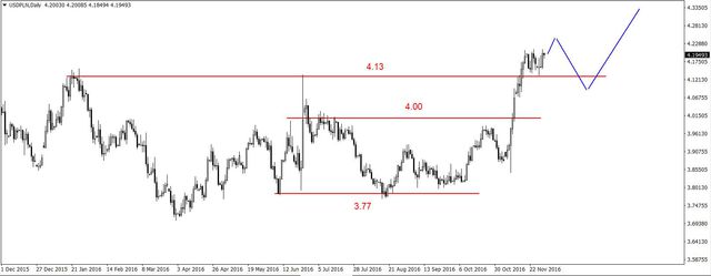 EUR/USD - możliwy kolejny dołek, porozumienie OPEC