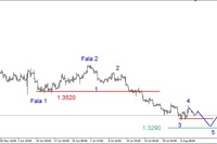 EUR/USD – możliwy nowy dołek 