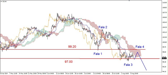 EUR/USD – możliwy nowy dołek 