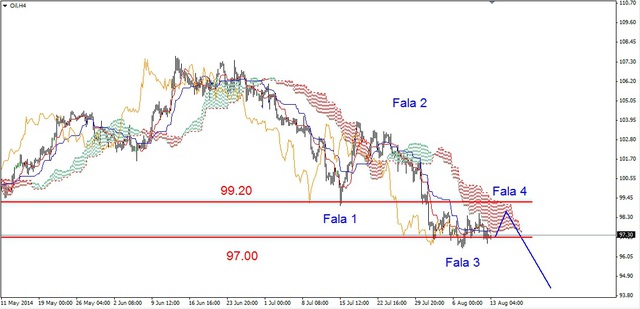 EUR/USD – możliwy nowy dołek, wsparcie na 1.33 USD