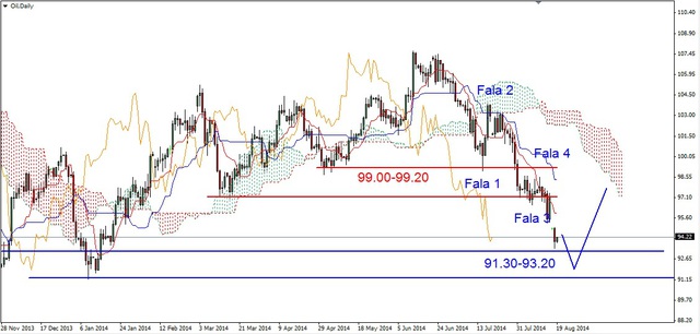 EUR/USD – możliwy nowy dołek, wsparcie w rejonie 1.33 USD 