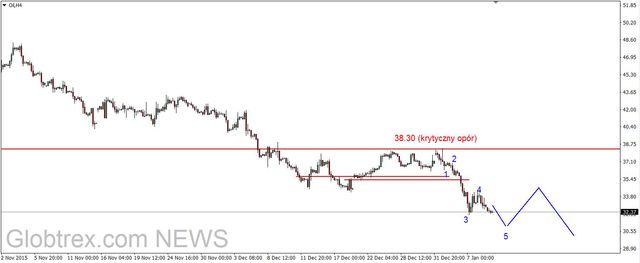 EUR/USD - możliwy powrót do 1.08 USD 