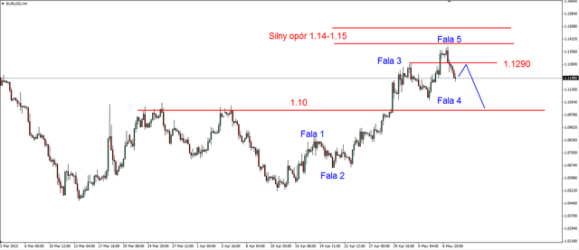 EUR/USD - możliwy powrót do 1.10 USD, spadki na ropie 