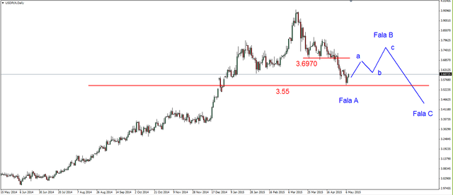 EUR/USD - możliwy powrót do 1.10 USD, spadki na ropie 