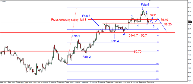 EUR/USD - możliwy powrót do 1.10 USD, spadki na ropie 