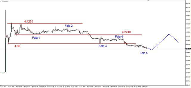 EUR/USD - możliwy powrót na 1.11 USD