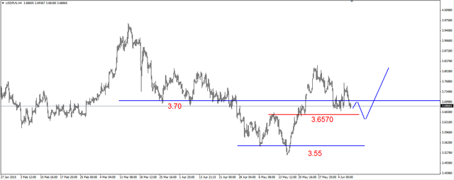 EUR/USD - możliwy powrót na majowy szczyt 