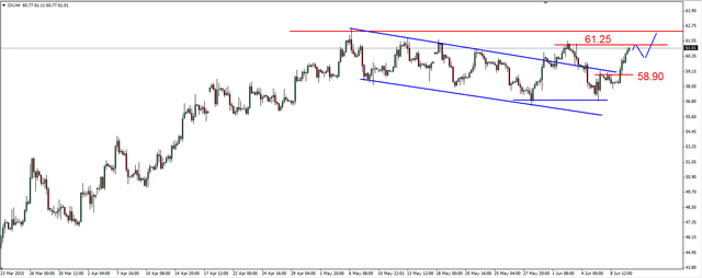 EUR/USD - możliwy powrót na majowy szczyt, ropa w górę 