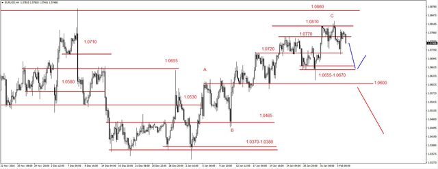 EUR/USD – możliwy ruch w dół, ropa pod silnymi oporami 