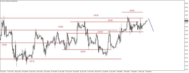 EUR/USD – możliwy ruch w dół, ropa pod silnymi oporami 