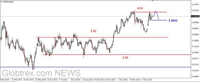 EUR/USD - możliwy spadek do 1.08 USD, nowe dno na ropie 