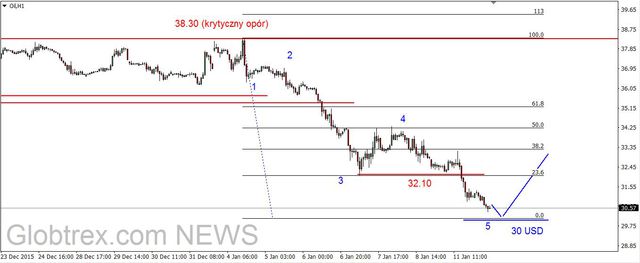 EUR/USD - możliwy spadek do 1.08 USD, nowe dno na ropie 