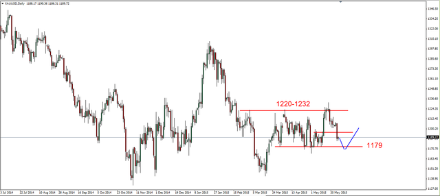 EUR/USD - możliwy spadek do 1.08 USD, potem trwalsze odbicie 