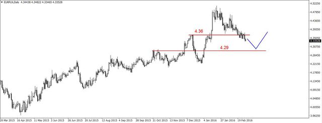 EUR/USD - możliwy spadek do 1.08 USD, potem wielosesyjne odbicie