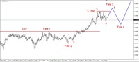 Wykres 4. Dolar amerykański w relacji do złotego (USD/PLN)