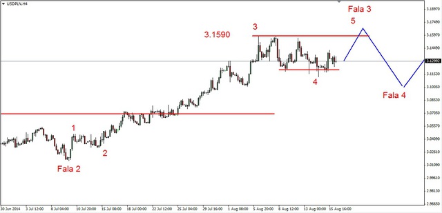 EUR/USD - możliwy spadek do 1.33 USD