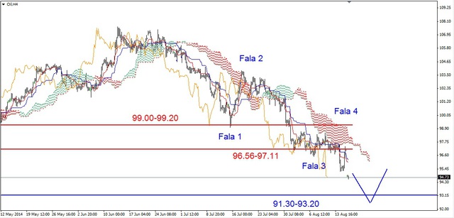 EUR/USD - możliwy spadek do 1.33 USD