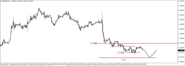 EUR/USD - możliwy spadek, wsparcie na 1.11 USD, spadek na ropie 