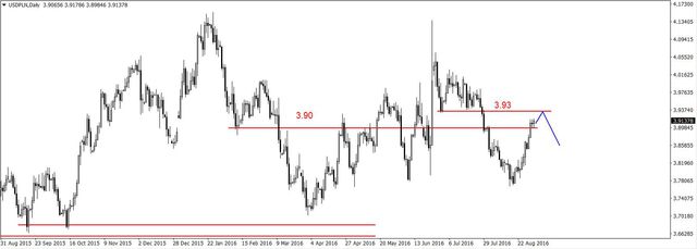 EUR/USD - możliwy spadek, wsparcie na 1.11 USD, spadek na ropie 