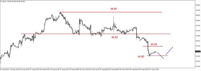 EUR/USD - możliwy spadek, wsparcie na 1.11 USD, spadek na ropie 