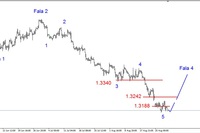 EUR/USD – możliwy test środowego dna EUR/USD – możliwy test środowego dna