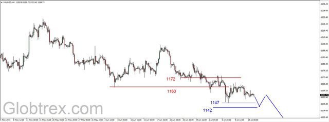 EUR/USD - możliwy test wsparcia 1.0925-1.0955 USD 