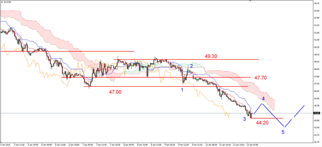 EUR/USD - możliwy test wsparcia, ropa na kolejnym dnie 