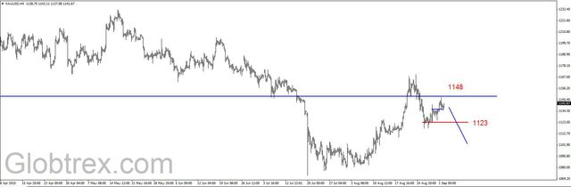 EUR/USD - mozolne odbicie, na ropie realizacja zysków