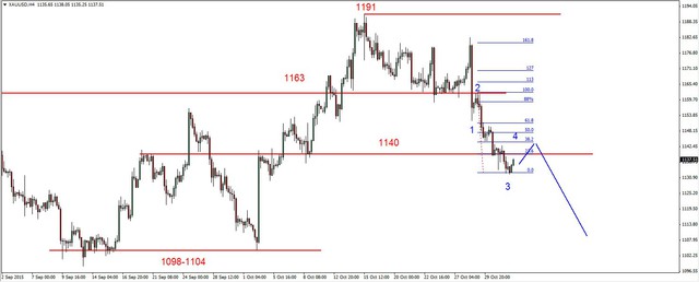 EUR/USD - mozolne odbicie, złoto poniżej 1140 USD 