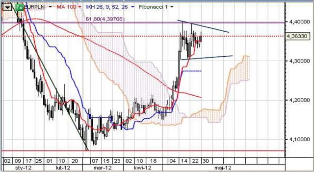 EUR/USD na mocno wyprzedanych poziomach