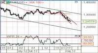 EUR/USD